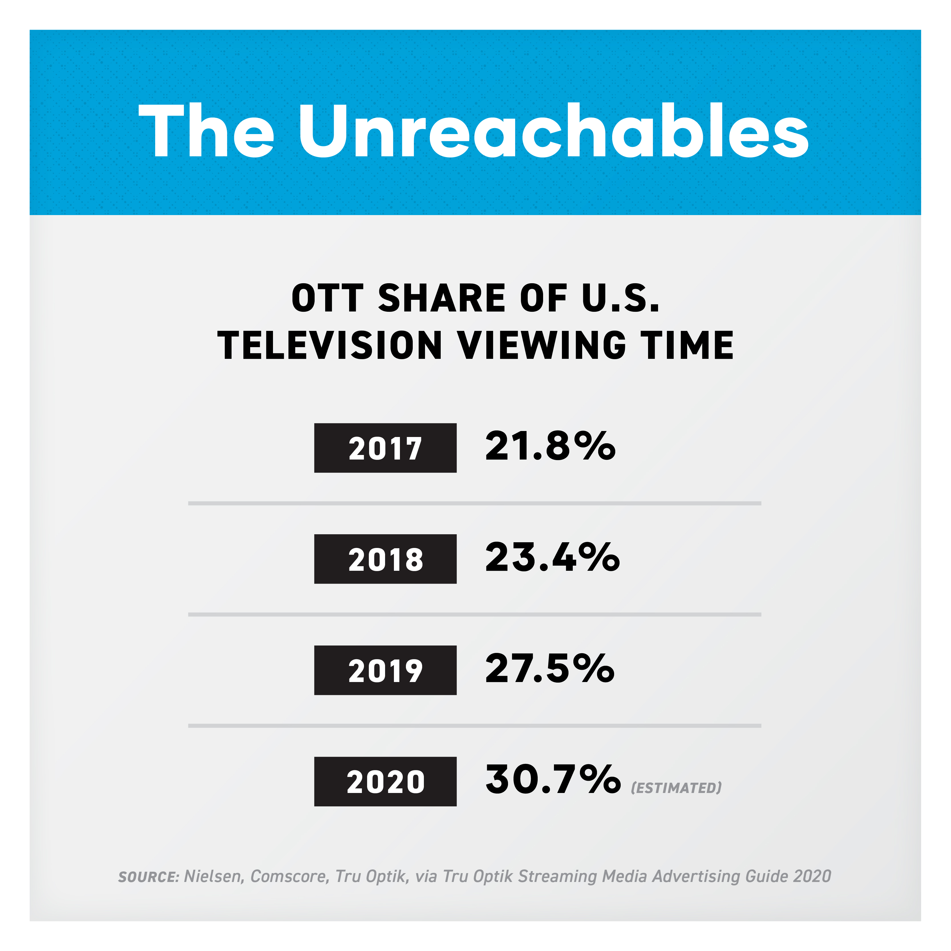 The Unreachable: OTT Share of US TV viewing time