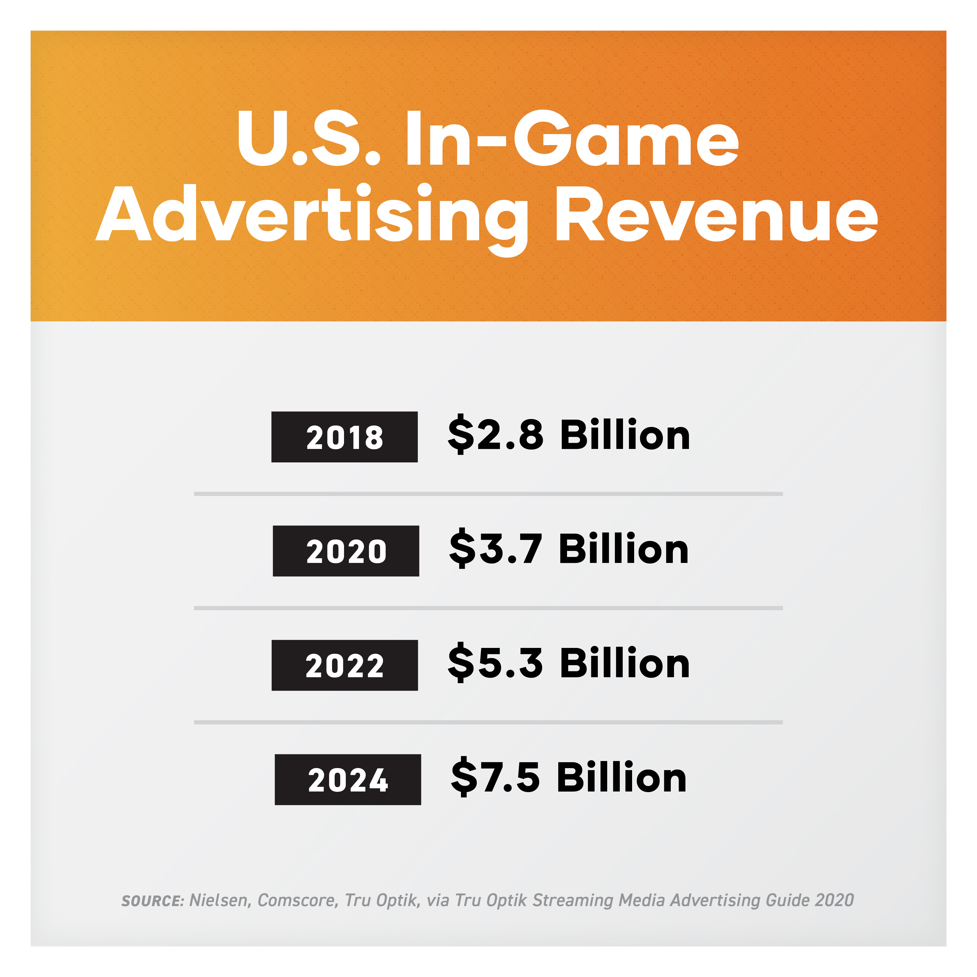 U.S. In-game Ad Revenue Growth